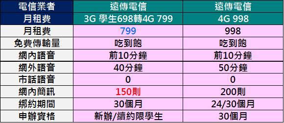 【電信資費】2016年三月份最新千元有找4G吃到飽資費懶人包