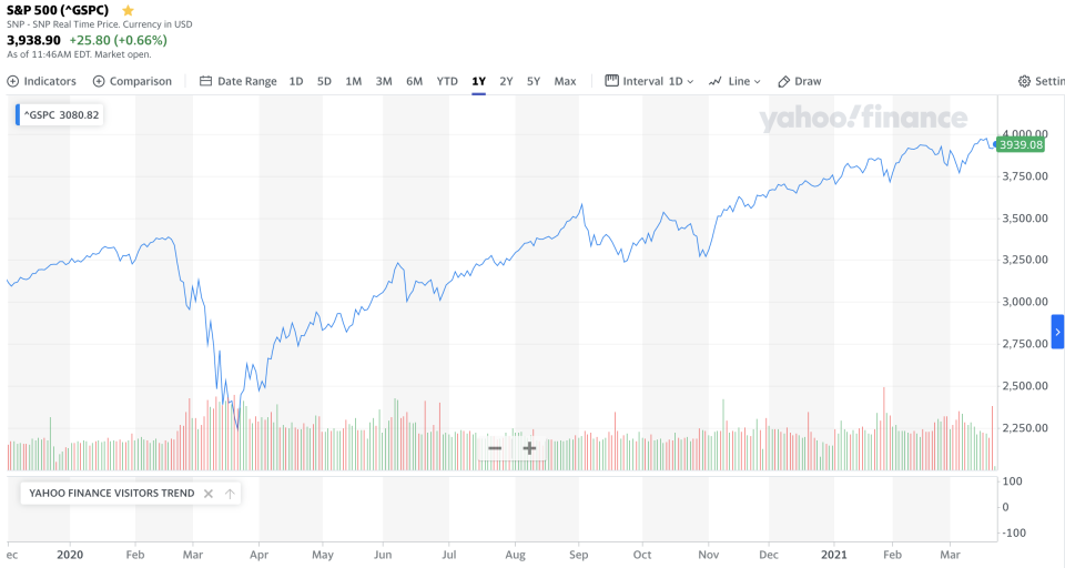 The S&P 500's roller coaster coronavirus experience. (Yahoo Finance)