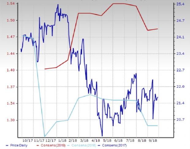 Chemical - Specialty Outlook: Trade Tensions Cloud Prospects