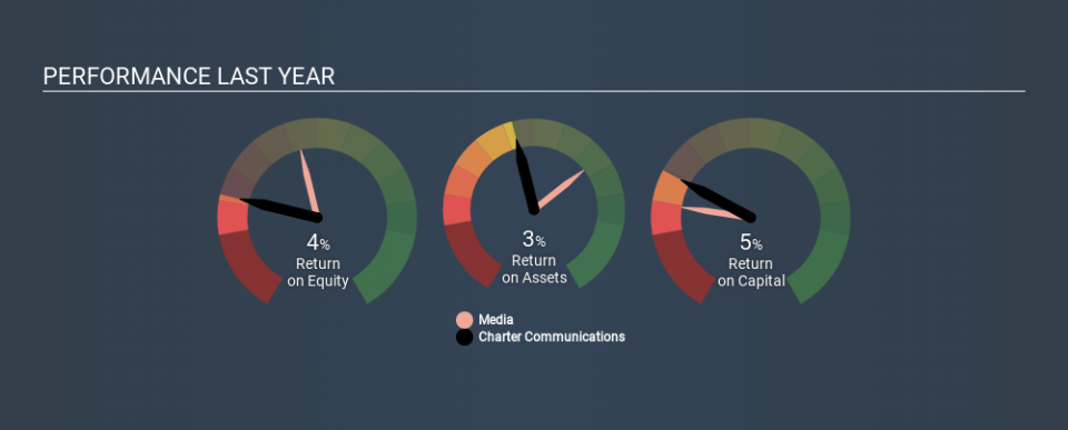 NasdaqGS:CHTR Past Revenue and Net Income, January 6th 2020