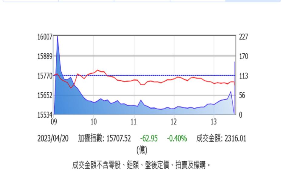 台股20日呈現整理修正態勢，終場收黑跌62點。（圖：證交所官網）