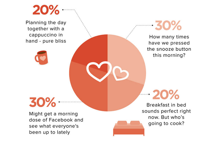 The morning from a couple’s point of view