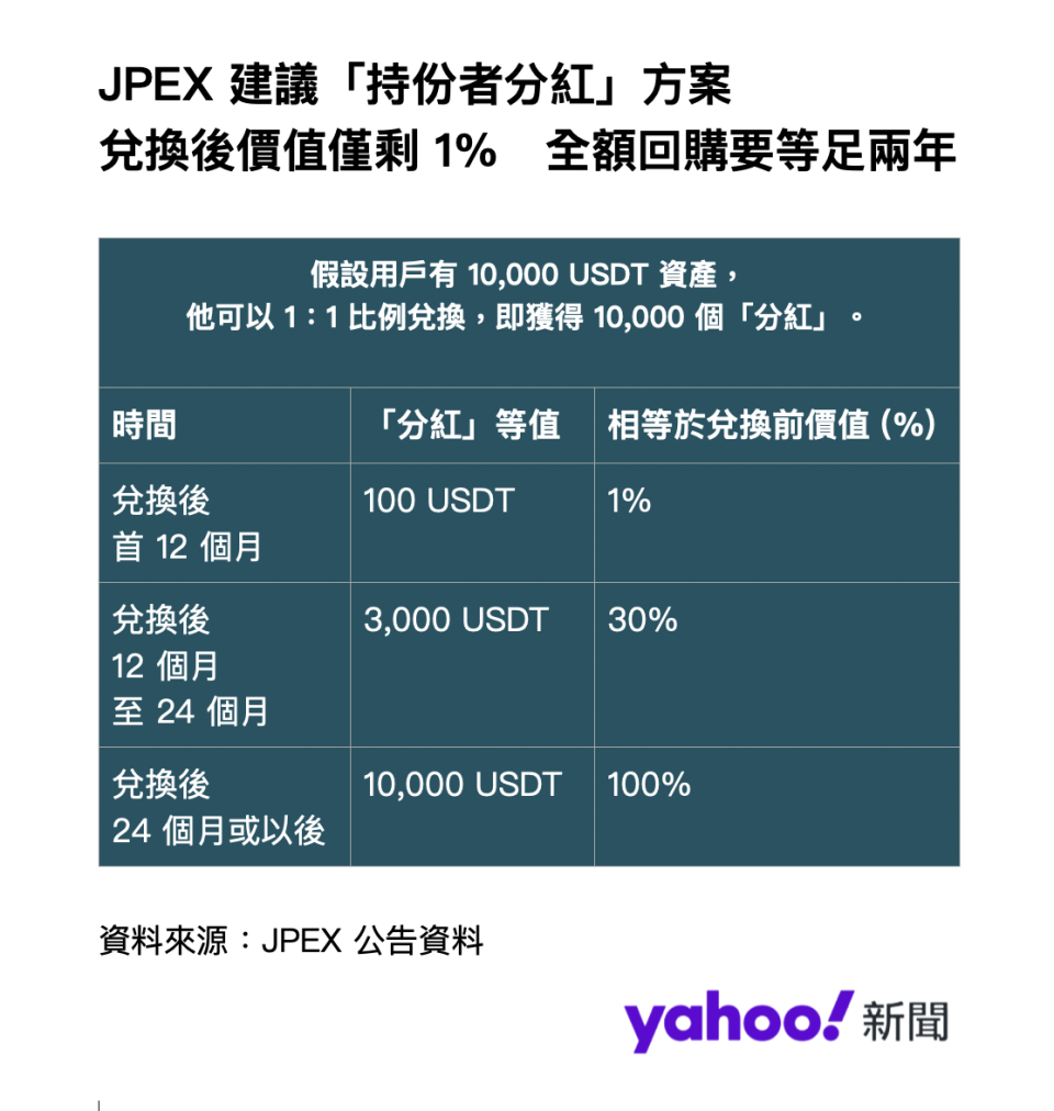 JPEX 建議「持份者分紅」方案，兌換後價值僅剩 1%。