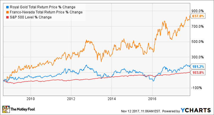 RGLD Total Return Price Chart