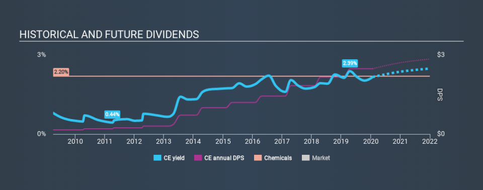 NYSE:CE Historical Dividend Yield, January 26th 2020