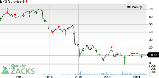 Pacific Gas & Electric Co. Price and EPS Surprise