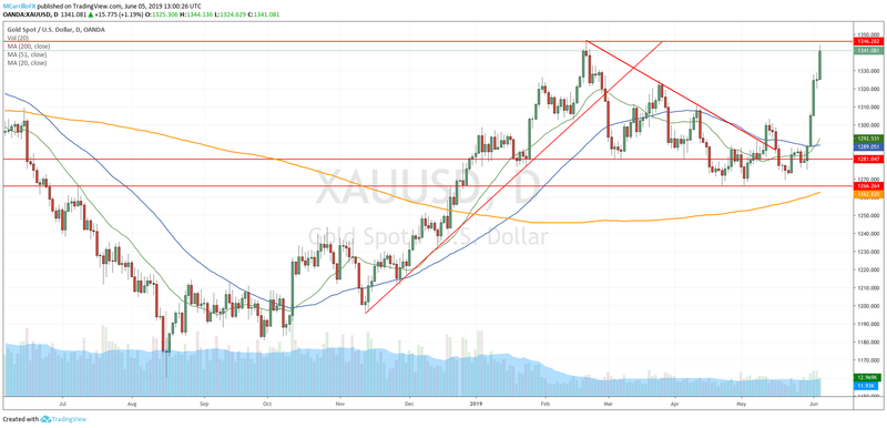 XAUUSD daily chart June 5