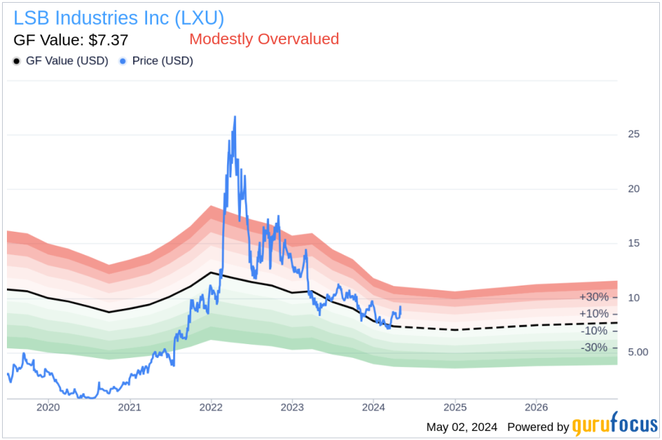 Insider Sale: EVP - Manufacturing John Burns Sells 33,243 Shares of LSB Industries Inc (LXU)