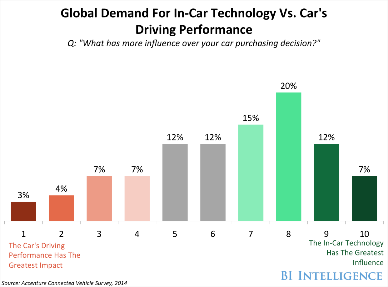 Demand For In Car Technology