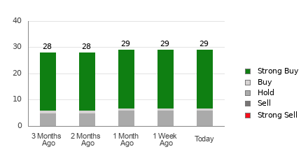 Broker Rating Breakdown Chart for NXT