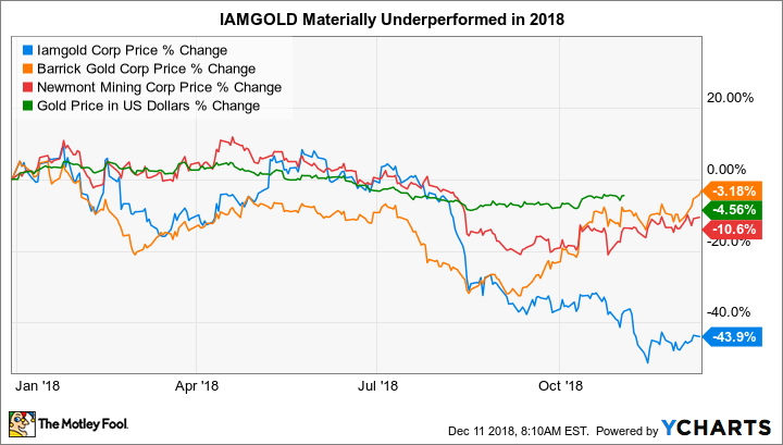 IAG Chart