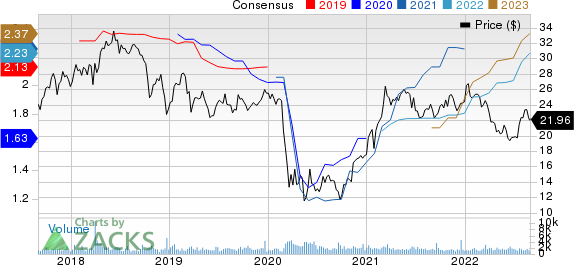 First Financial Bancorp. Price and Consensus