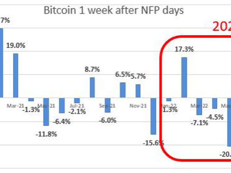 Bitcoin tends to be more volatile during the week after the payrolls release. (Markus Thielen/Matrixport)