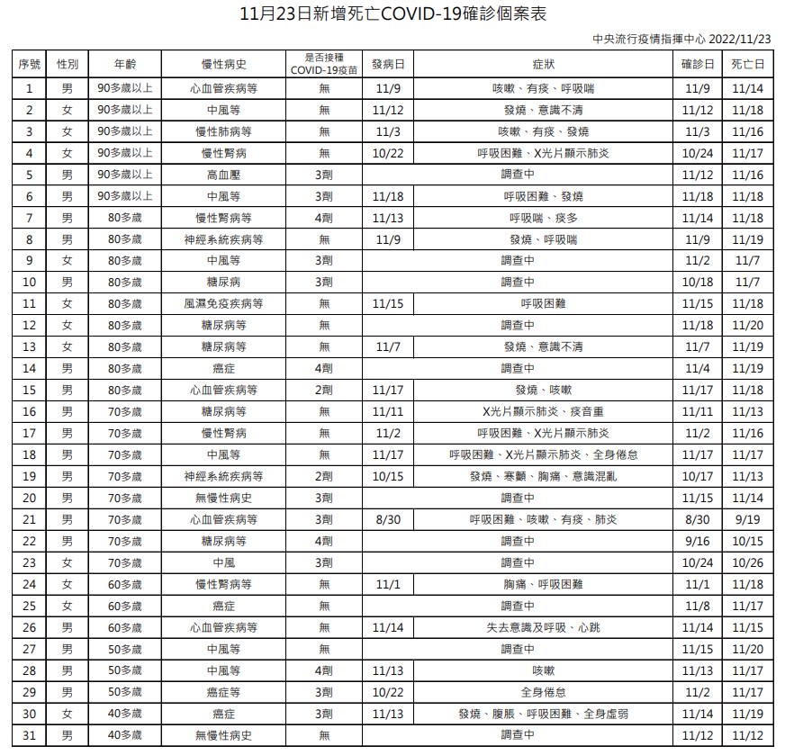 最年輕的死者是一名40多歲男子。（圖／指揮中心提供）