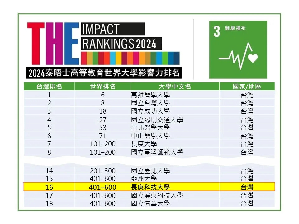 長庚科大在世界大學影響力「SDG3」單項成績全國第16名，同為私立科大全國第二名，世界排名第401–600名的成績入榜。圖：長庚科大提供