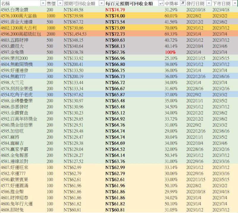 ▲股海筋肉人整理現在正販售中的所有刮刮樂期望值，結果售價200元的「台灣金讚」期望值最高。（圖/股海筋肉人臉書）