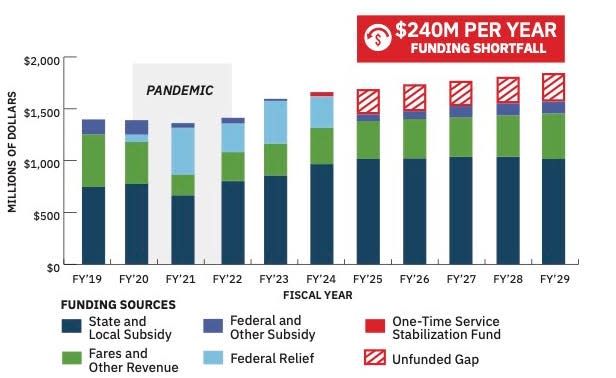 Bar chart detailing the SEPTA's $240 million budget gap. If that budget gap isn't closed by the end of the fiscal year, SEPTA will be forced to cut service and raise fares.