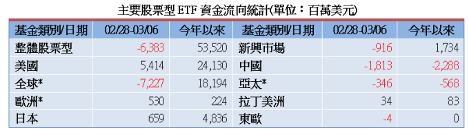 資料來源: 彭博資訊，截至2020/03/06，統計彭博資訊可查詢之所有ETF資金流量，共6221檔股票型ETF，彭博更新時間為3/8 6am(紐約時間)。*全球：國際+全球股票型ETF，歐洲：歐元區+歐盟+歐洲不含英國+歐洲地區ETF，亞太：亞太+亞太(不含日本)ETF。