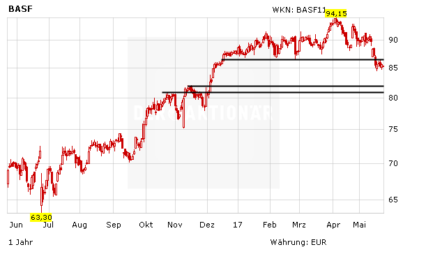 BASF: 70 oder 105 Euro?