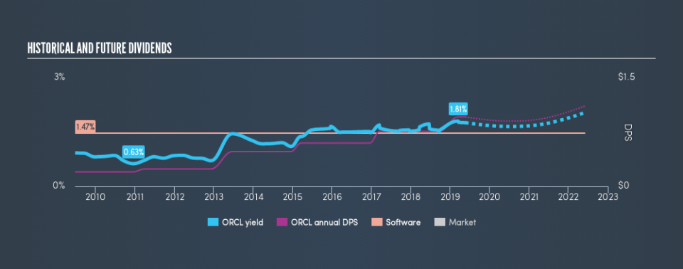 NYSE:ORCL Historical Dividend Yield, May 20th 2019