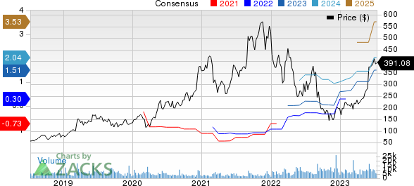 MongoDB, Inc. Price and Consensus