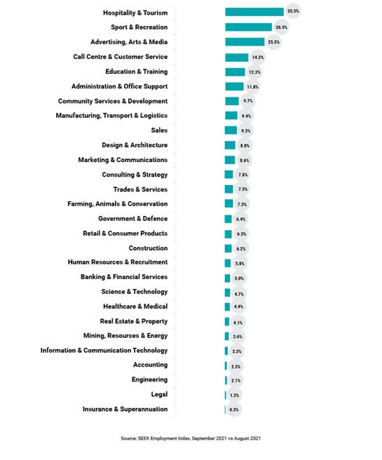 Chart showing the increase in job ads.