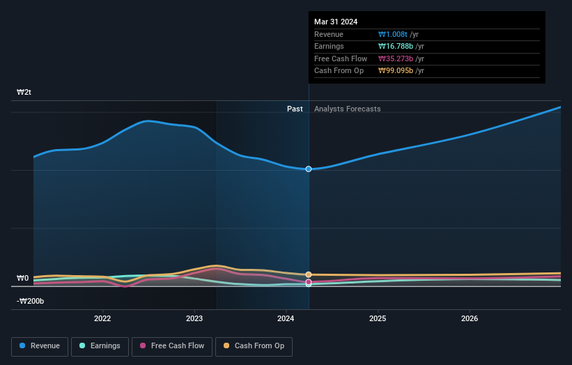 KOSE:A192650 Earnings and Revenue Growth as at Jul 2024