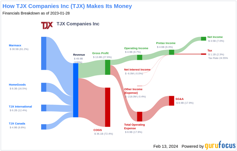 TJX Companies Inc's Dividend Analysis