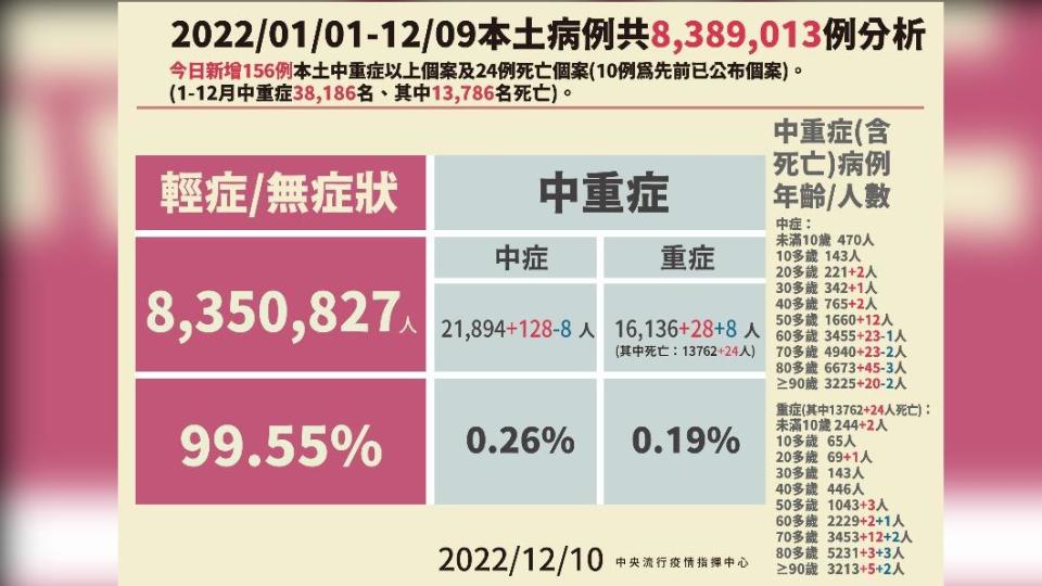 2022/01/01-12/9本土病例分析。（圖/中央流行疫情指揮中心）