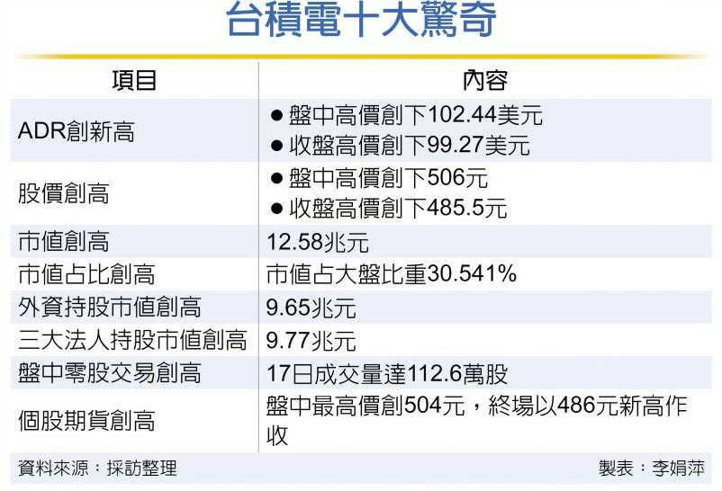 台積電十大驚奇