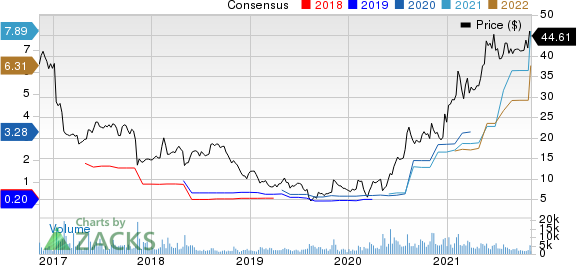 Vista Outdoor Inc. Price and Consensus