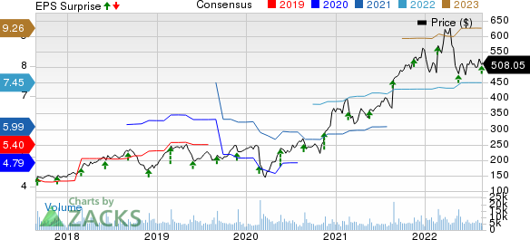 Palo Alto Networks, Inc. Price, Consensus and EPS Surprise