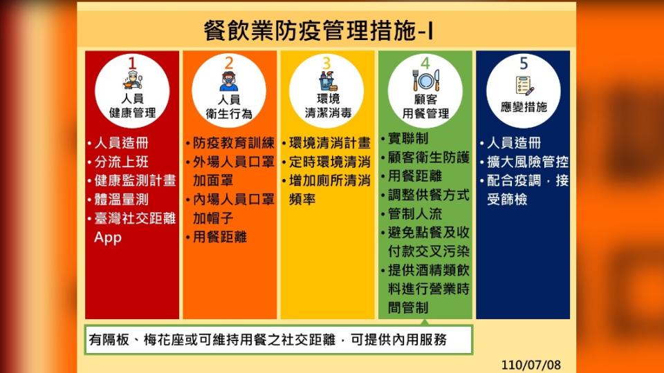 餐飲業防疫管理措施-1。（圖／食藥署）