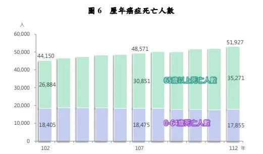 <strong>歷年癌症死亡人數。（圖／衛福部提供）</strong>