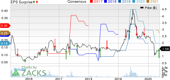 Flexible Solutions International Inc. Price, Consensus and EPS Surprise