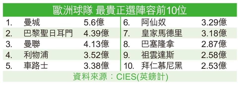 曼城擁歐洲最貴正選11人