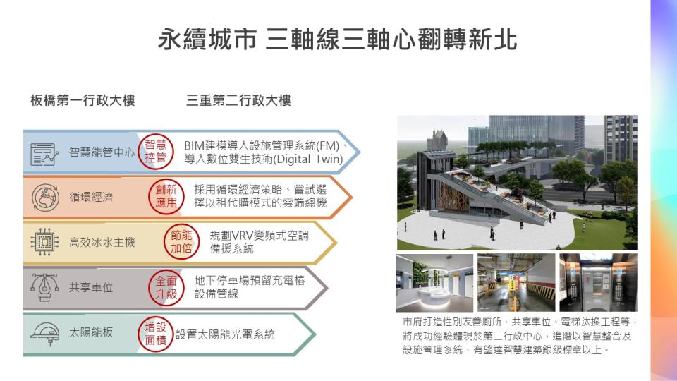 市府將性別友善廁所、共享車位、智慧能管中心等成功經驗，體現於第二行政中心，兼顧區域發展和環境永續，打造碳中和市政大樓。   圖：新北市秘書處提供