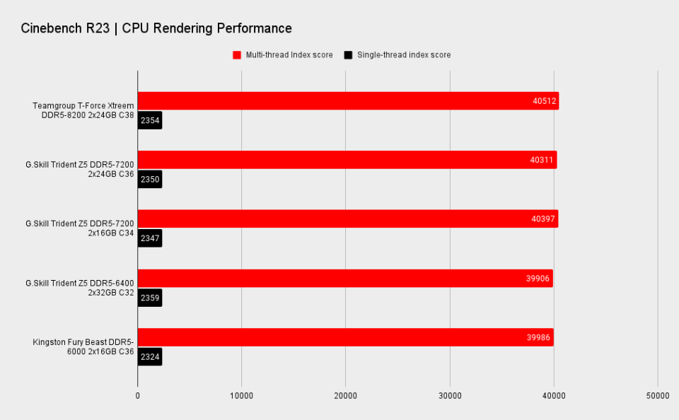 Teamgroup T-Force Xtreem DDR5 memory benchmarks