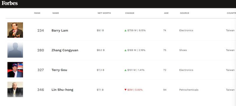 ▲根據富比世即時富豪榜資料顯示，廣達董事長林百里為台灣首富，超越第二名鞋業宏福實業創辦人張聰淵、以及第三名鴻海創辦人郭台銘。（圖／擷取自富比世即時富豪榜）