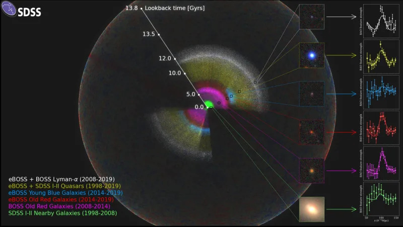 天體物理學家20日公布歷來最大型的宇宙3D圖，圖上光譜顏色代表不同時間宇宙膨脹的程度。（圖取自Sloan Digital Sky Survey網頁sdss.org/science）