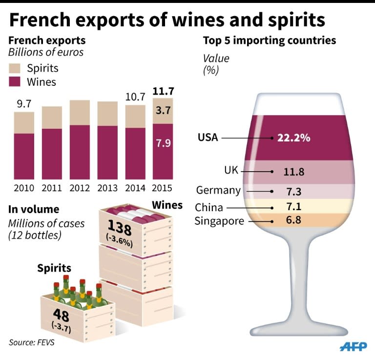 Exports of wines and spirits and the top 5 importers in value and volume