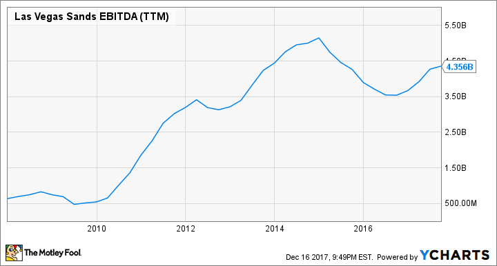 LVS EBITDA (TTM) Chart