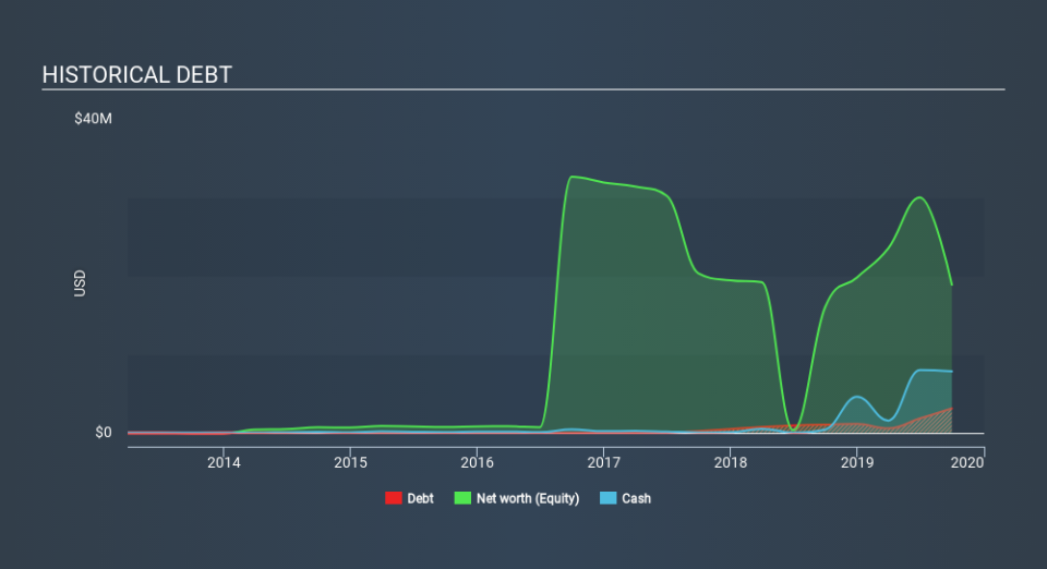 NasdaqCM:CLSK Historical Debt, January 26th 2020