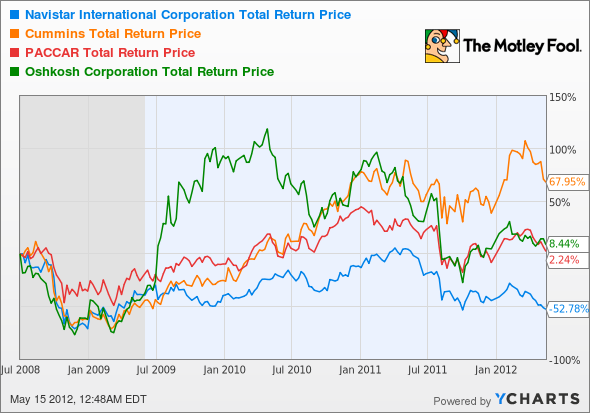 NAV Total Return Price Chart