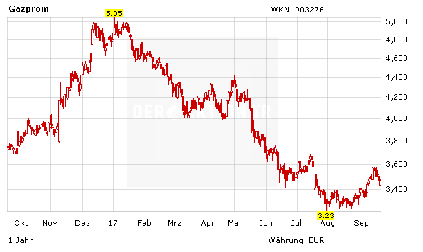 Gazprom: Ist das nicht zu viel?