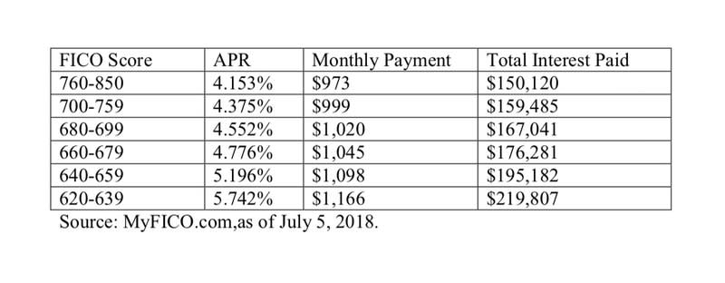 APRs available by credit score.