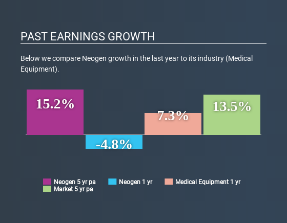 NasdaqGS:NEOG Past Earnings Growth May 27th 2020