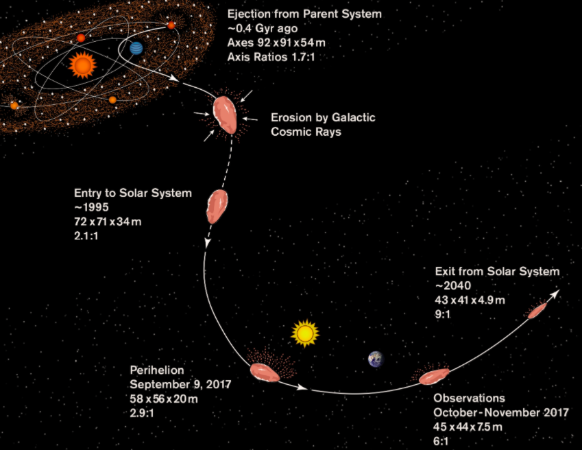 Illustration of a plausible history for 'Oumuamua shows an origin in its parent system around 0.4 billion years ago; erosion by cosmic rays during its journey to the solar system; and passage through the solar system, including its closest approach to the Sun on 9 September 2017 and its discovery in October 2017. At each point along its history, this illustration shows the predicted size of 'Oumuamua, and the ratio between its longest and shortest dimensions.  / Credit: S. Selkirk/ASU