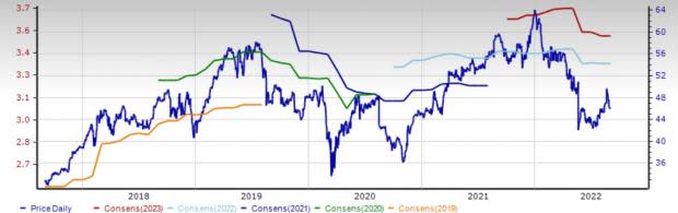 cisco stock forecast zacks