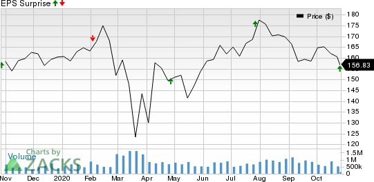 Alexandria Real Estate Equities, Inc. Price and EPS Surprise